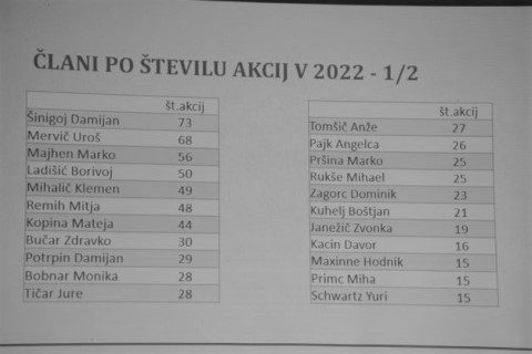 Število akcij 1.