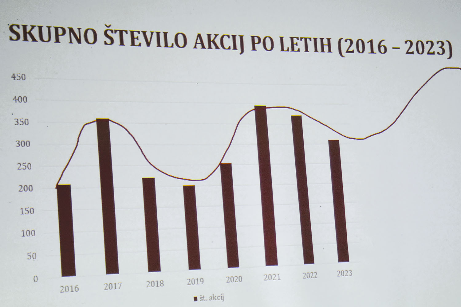 Klemenova dinamika raziskovanj iz leta 2023.