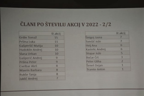 Število akcij 2.