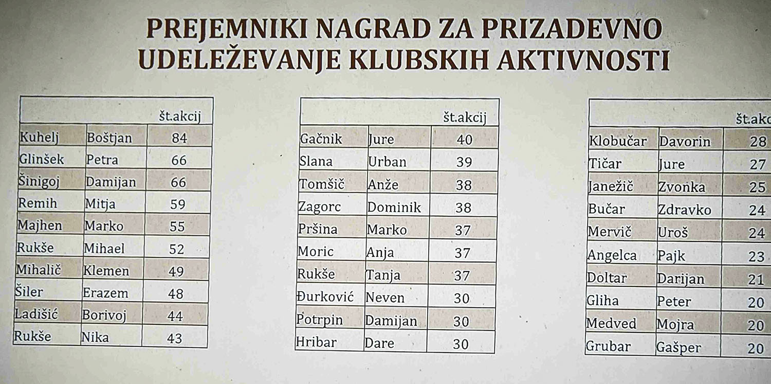 Člani z največ akcijami.