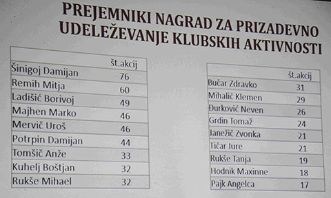 Člani, ki so bili največkrat na akciji.