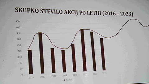 Sinusoida dejavnosti v preteklih letih.